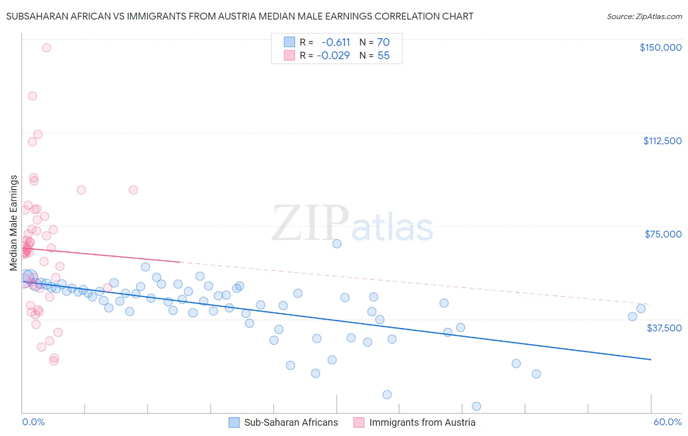 Subsaharan African vs Immigrants from Austria Median Male Earnings