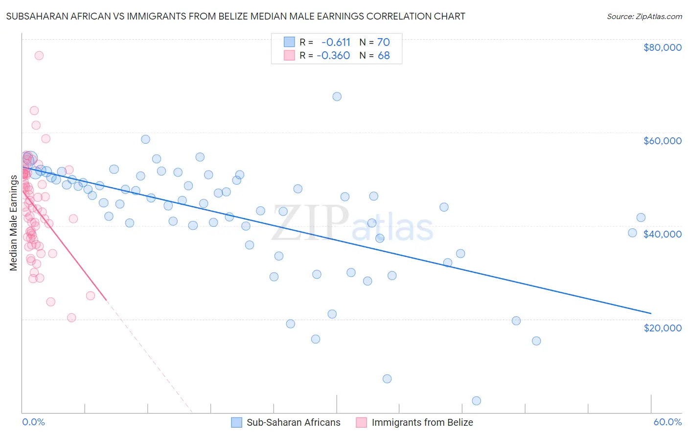 Subsaharan African vs Immigrants from Belize Median Male Earnings