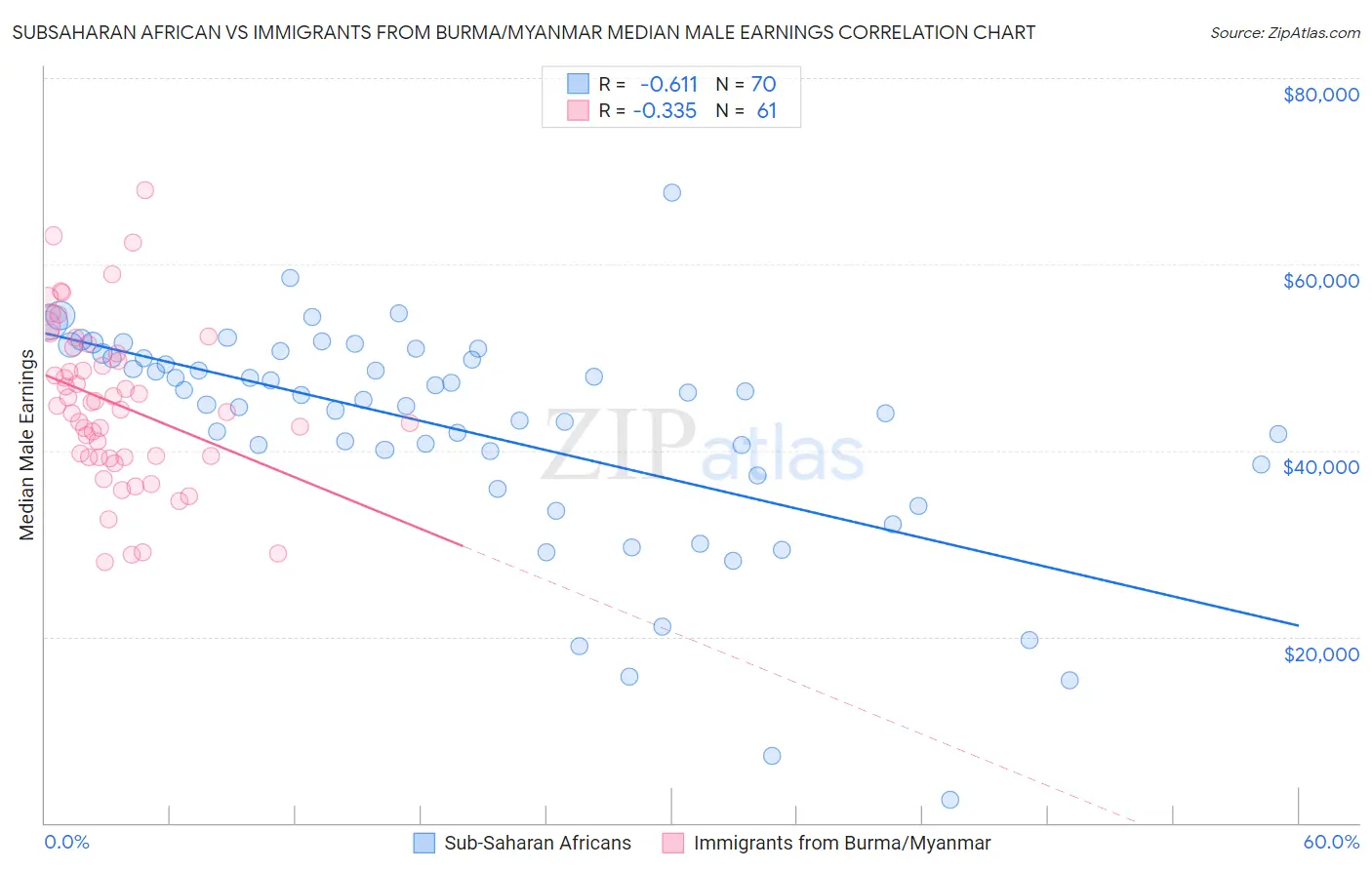 Subsaharan African vs Immigrants from Burma/Myanmar Median Male Earnings