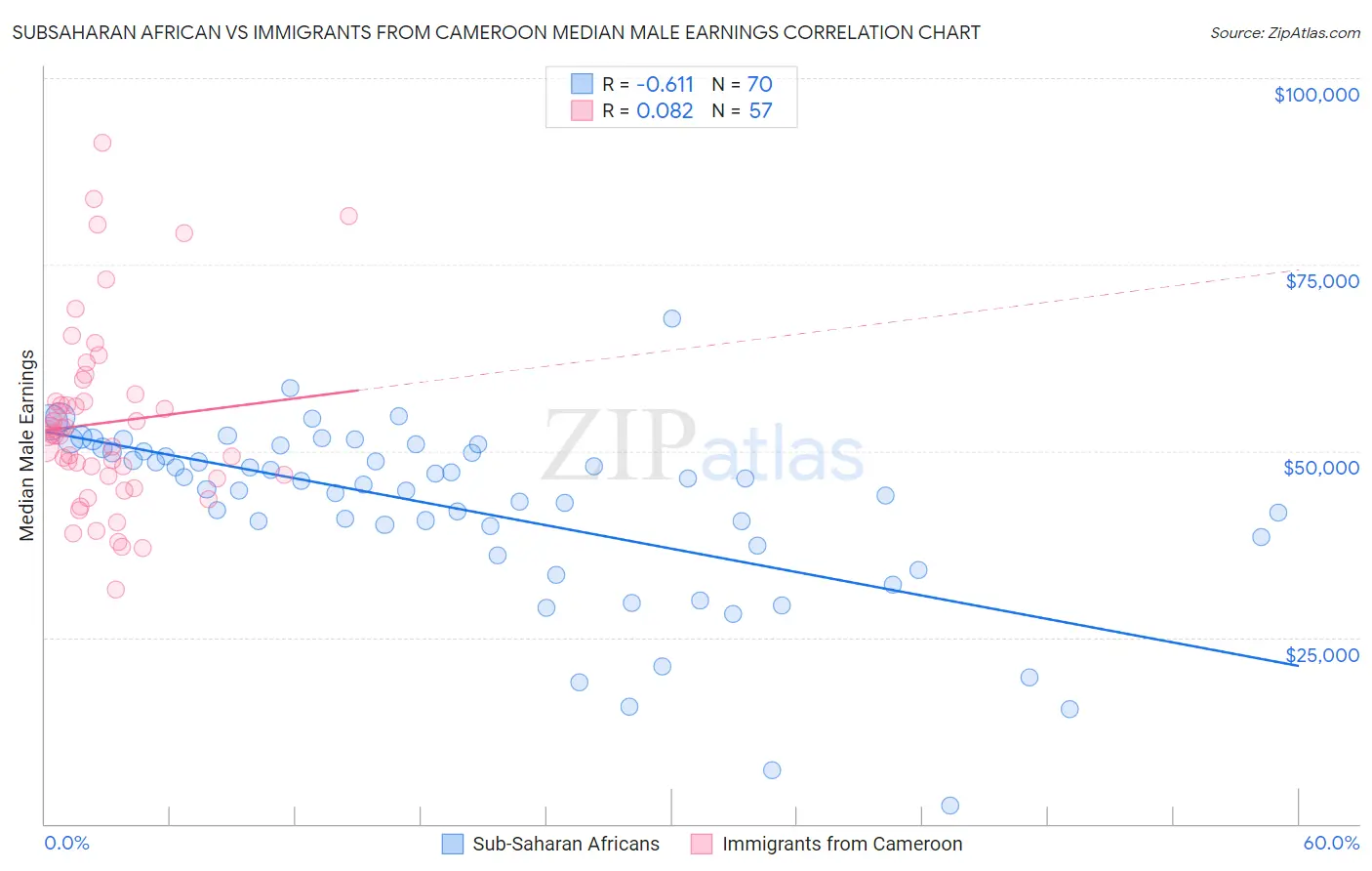 Subsaharan African vs Immigrants from Cameroon Median Male Earnings