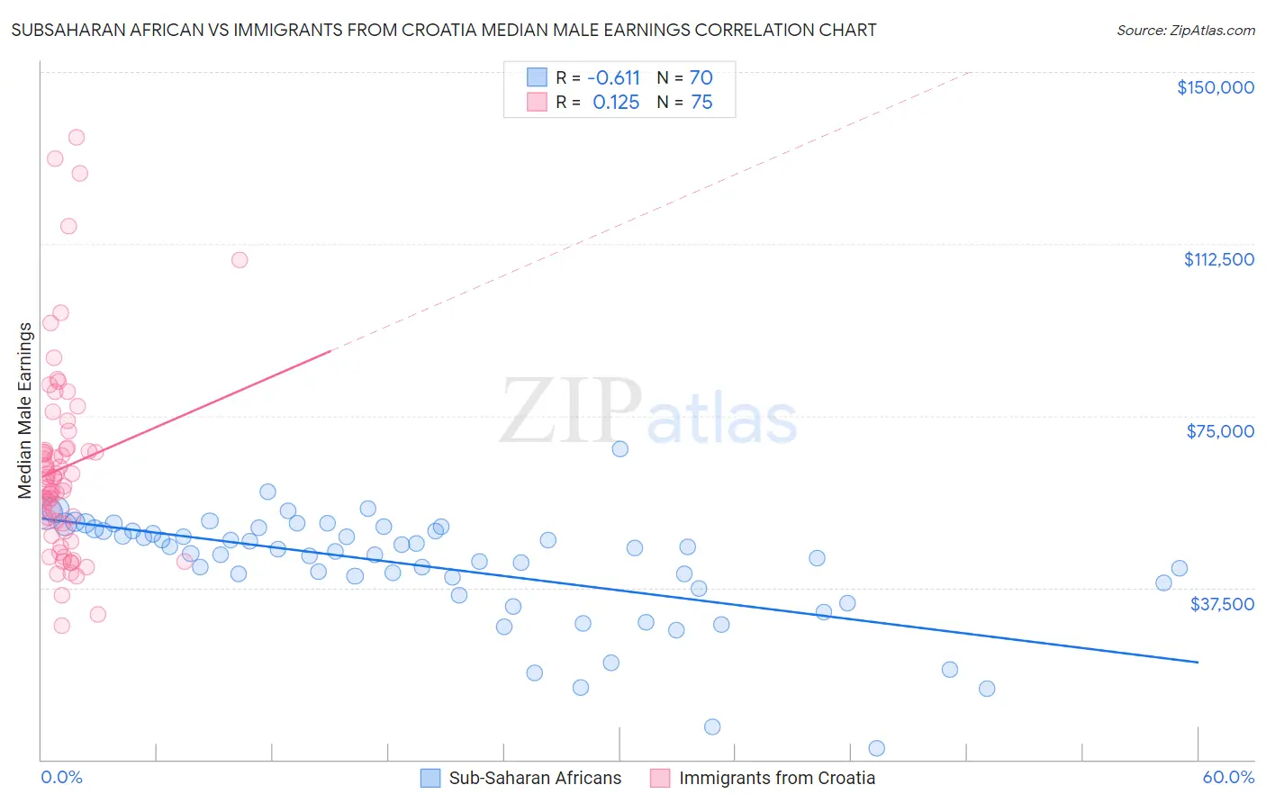 Subsaharan African vs Immigrants from Croatia Median Male Earnings