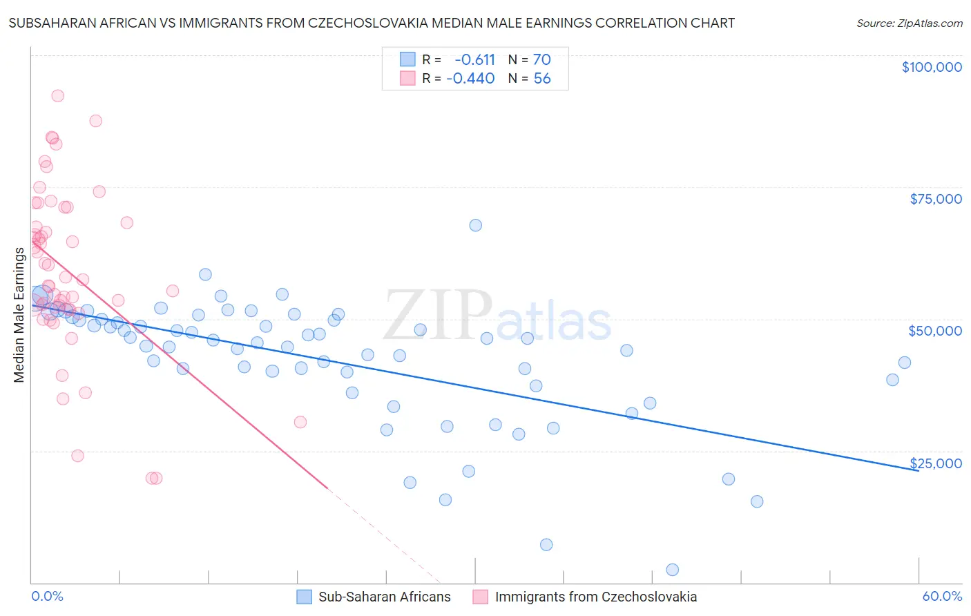 Subsaharan African vs Immigrants from Czechoslovakia Median Male Earnings