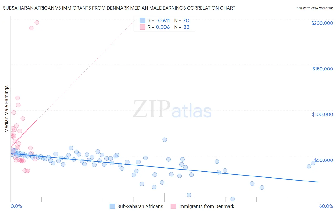 Subsaharan African vs Immigrants from Denmark Median Male Earnings