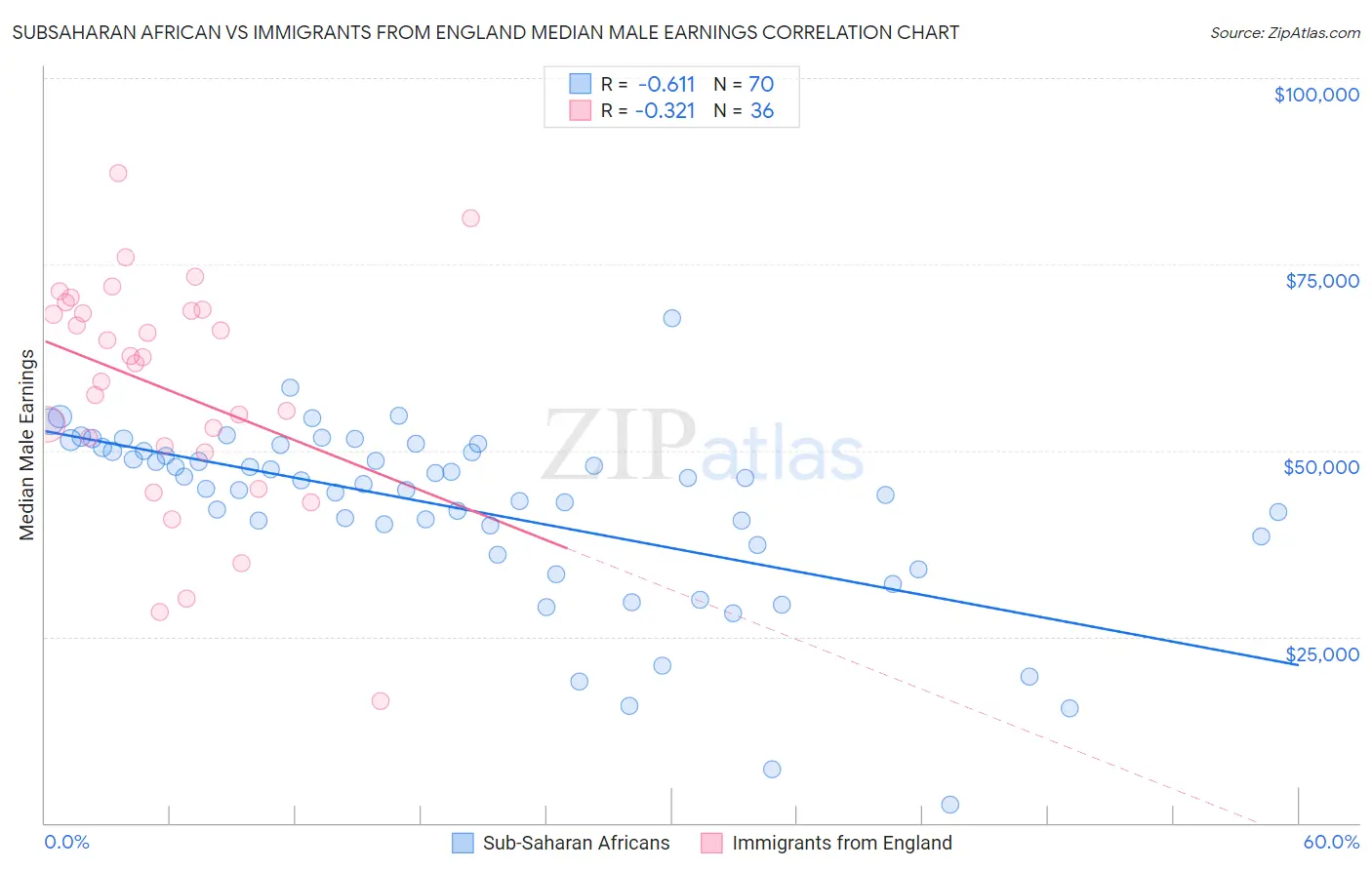 Subsaharan African vs Immigrants from England Median Male Earnings