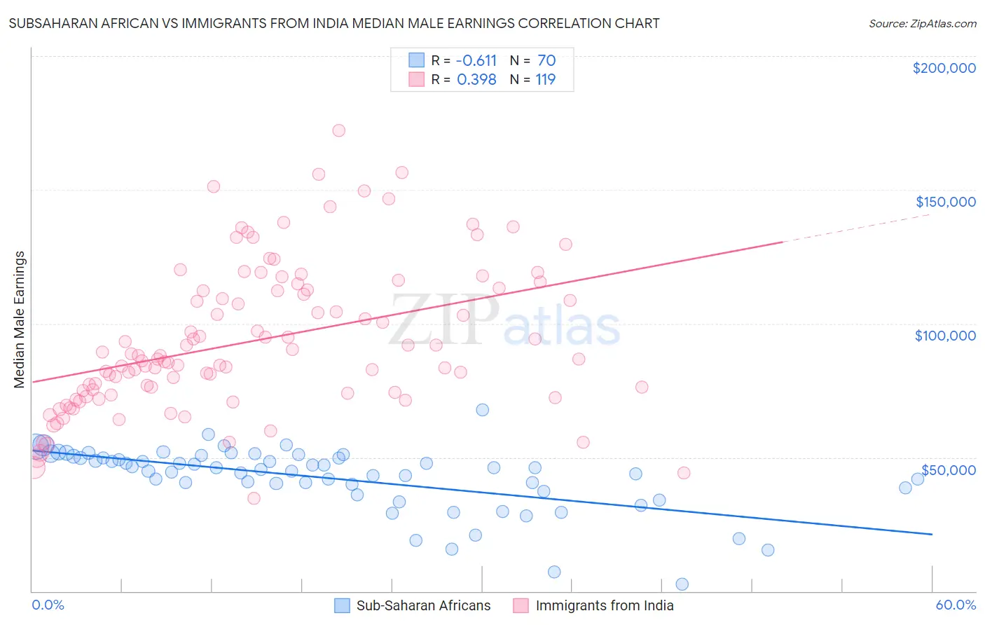 Subsaharan African vs Immigrants from India Median Male Earnings