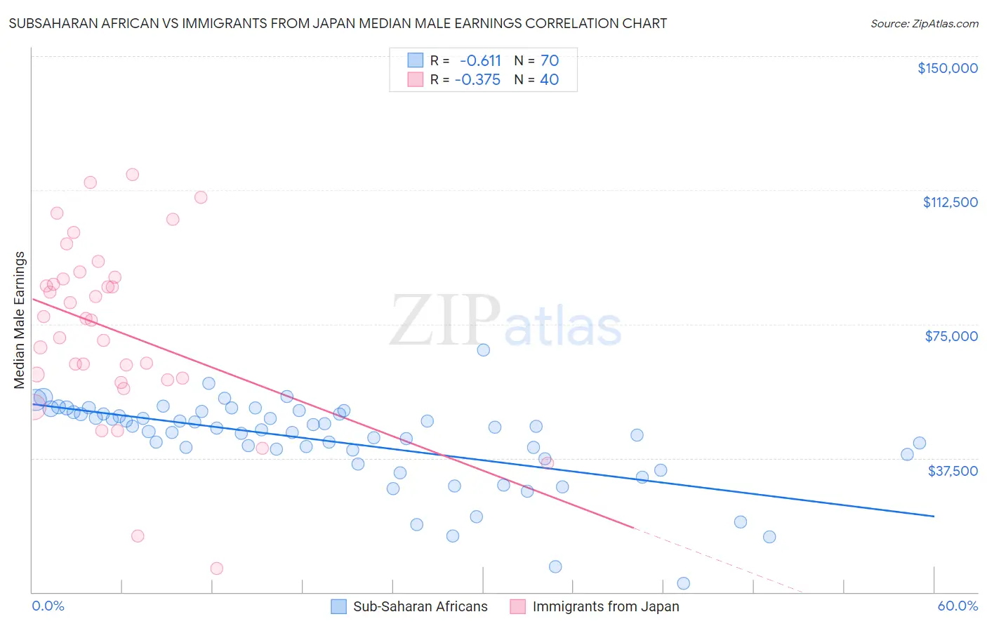 Subsaharan African vs Immigrants from Japan Median Male Earnings