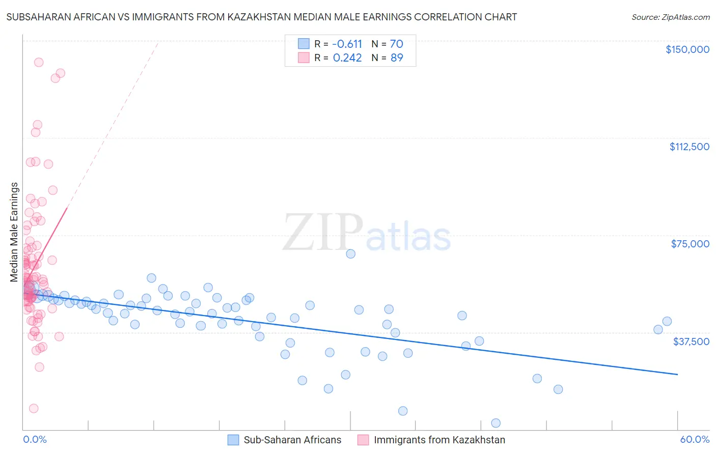 Subsaharan African vs Immigrants from Kazakhstan Median Male Earnings