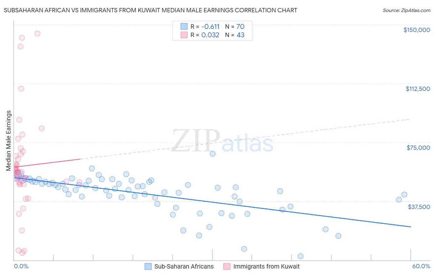 Subsaharan African vs Immigrants from Kuwait Median Male Earnings