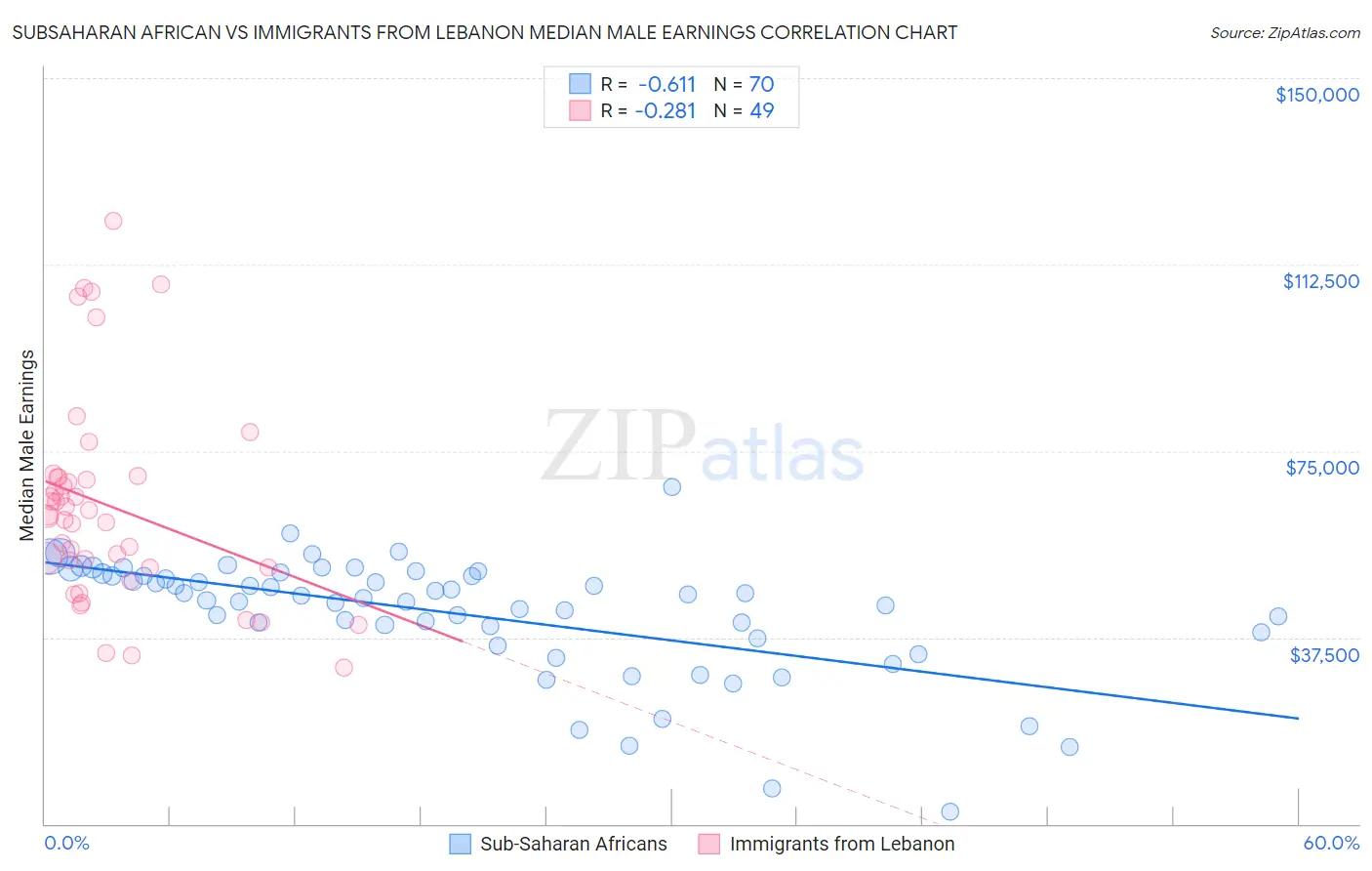 Subsaharan African vs Immigrants from Lebanon Median Male Earnings