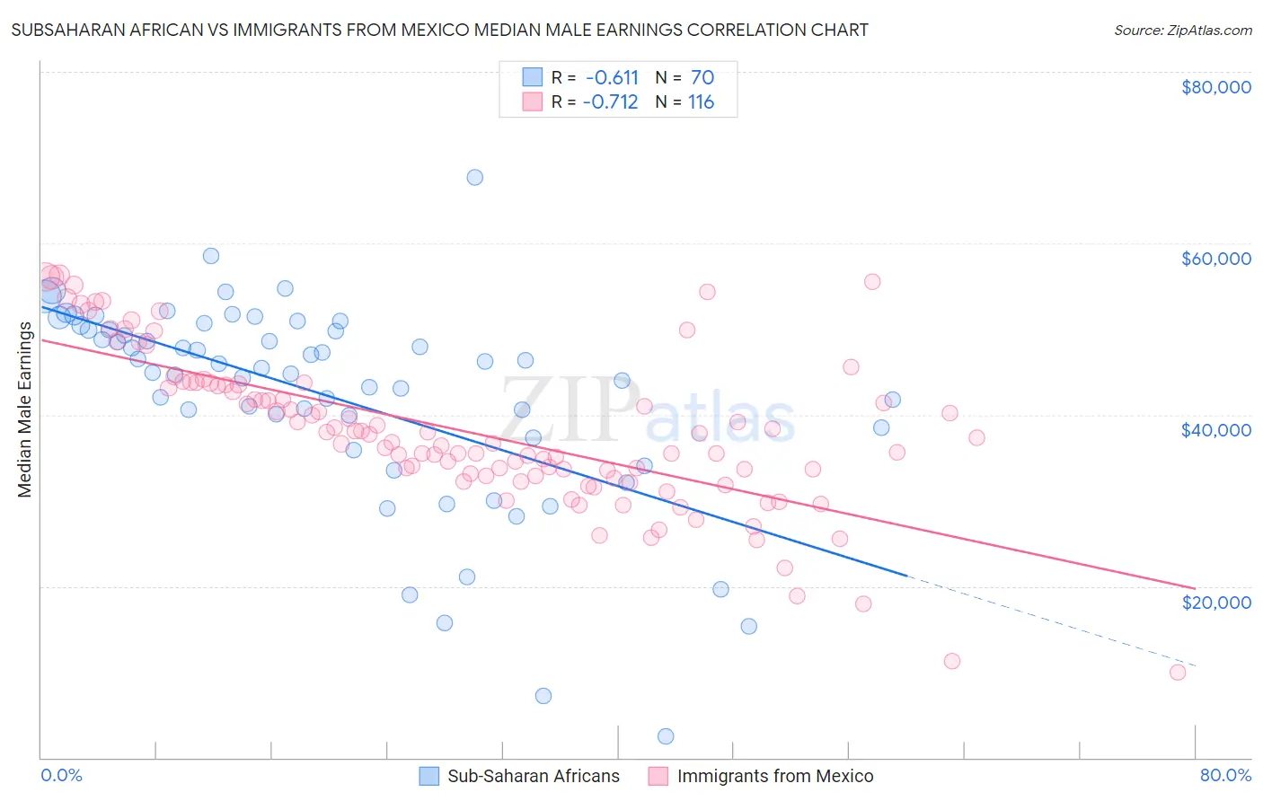 Subsaharan African vs Immigrants from Mexico Median Male Earnings