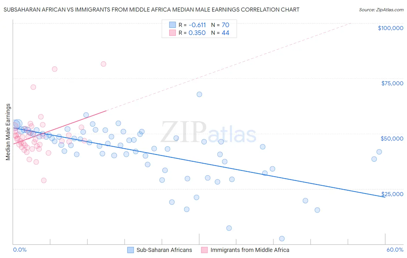 Subsaharan African vs Immigrants from Middle Africa Median Male Earnings