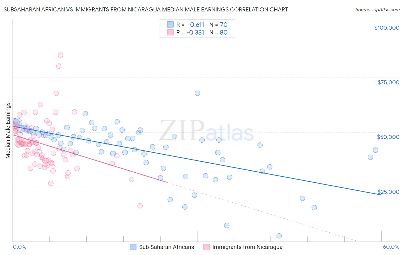 Subsaharan African vs Immigrants from Nicaragua Median Male Earnings