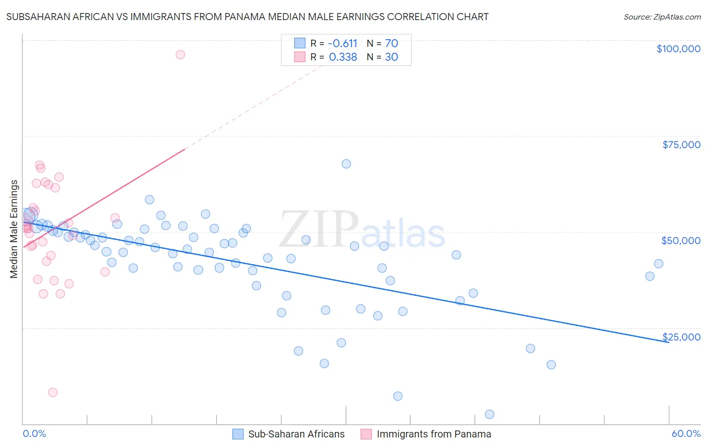 Subsaharan African vs Immigrants from Panama Median Male Earnings