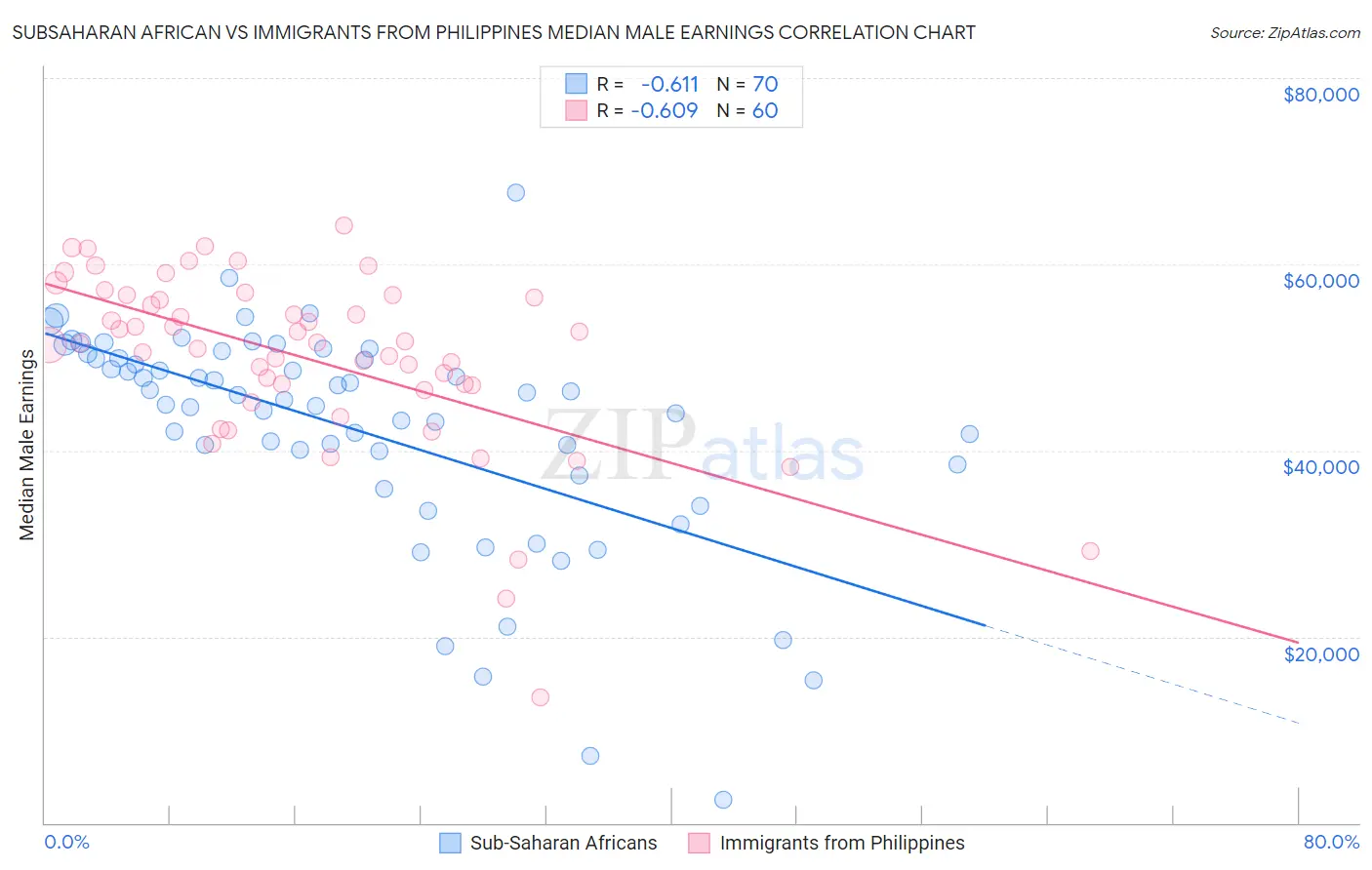 Subsaharan African vs Immigrants from Philippines Median Male Earnings