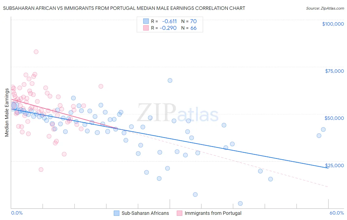 Subsaharan African vs Immigrants from Portugal Median Male Earnings