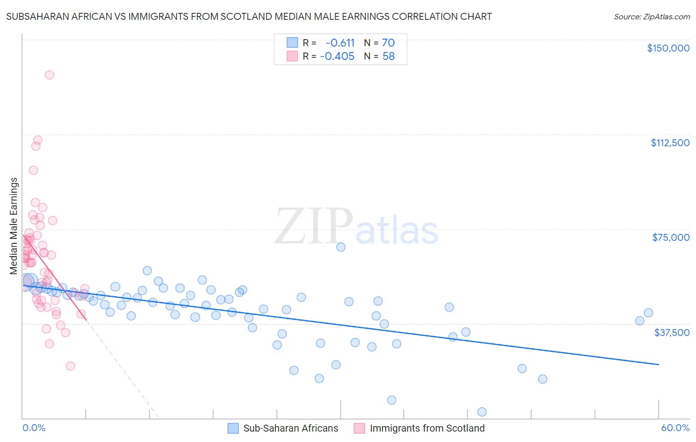 Subsaharan African vs Immigrants from Scotland Median Male Earnings