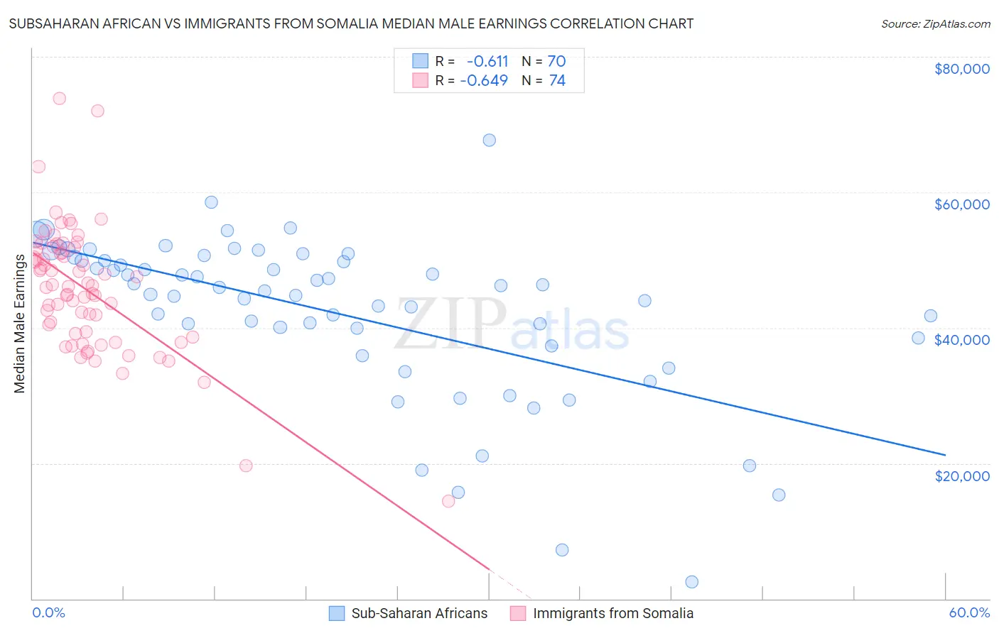 Subsaharan African vs Immigrants from Somalia Median Male Earnings