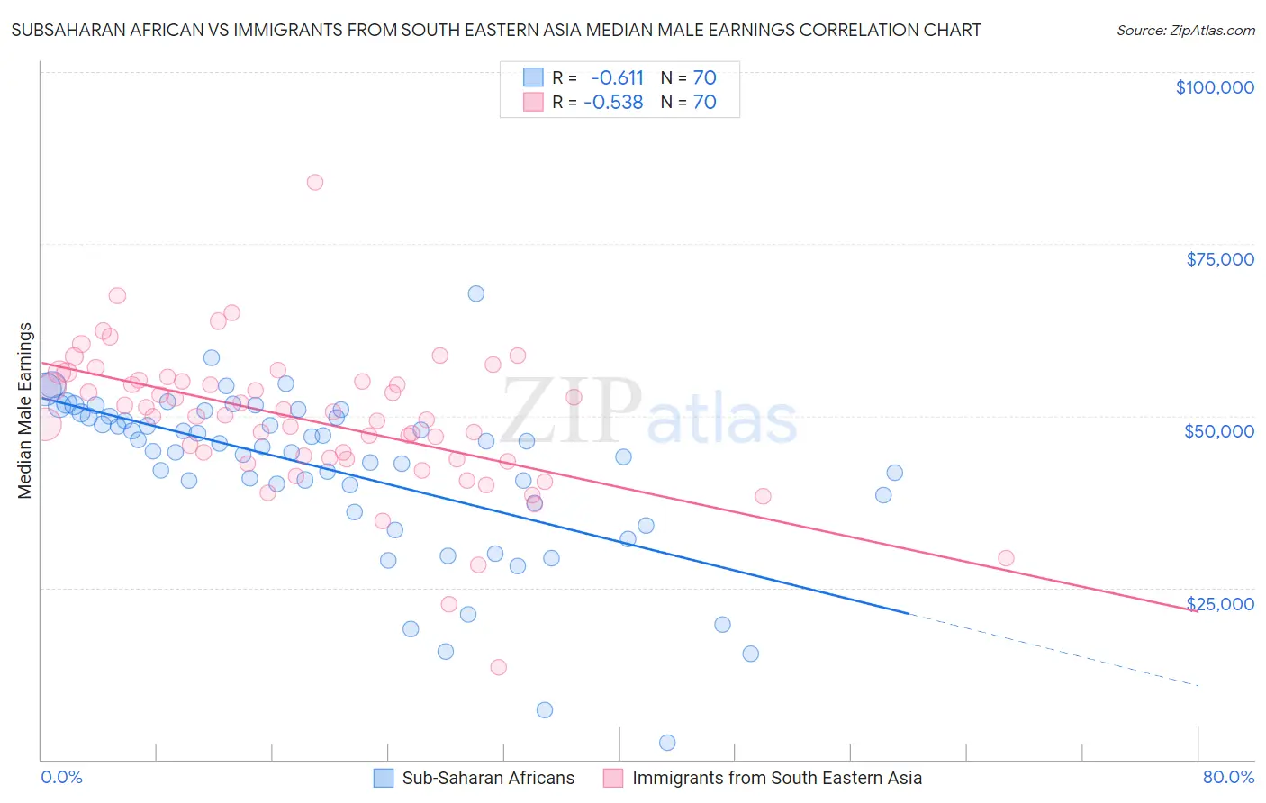 Subsaharan African vs Immigrants from South Eastern Asia Median Male Earnings