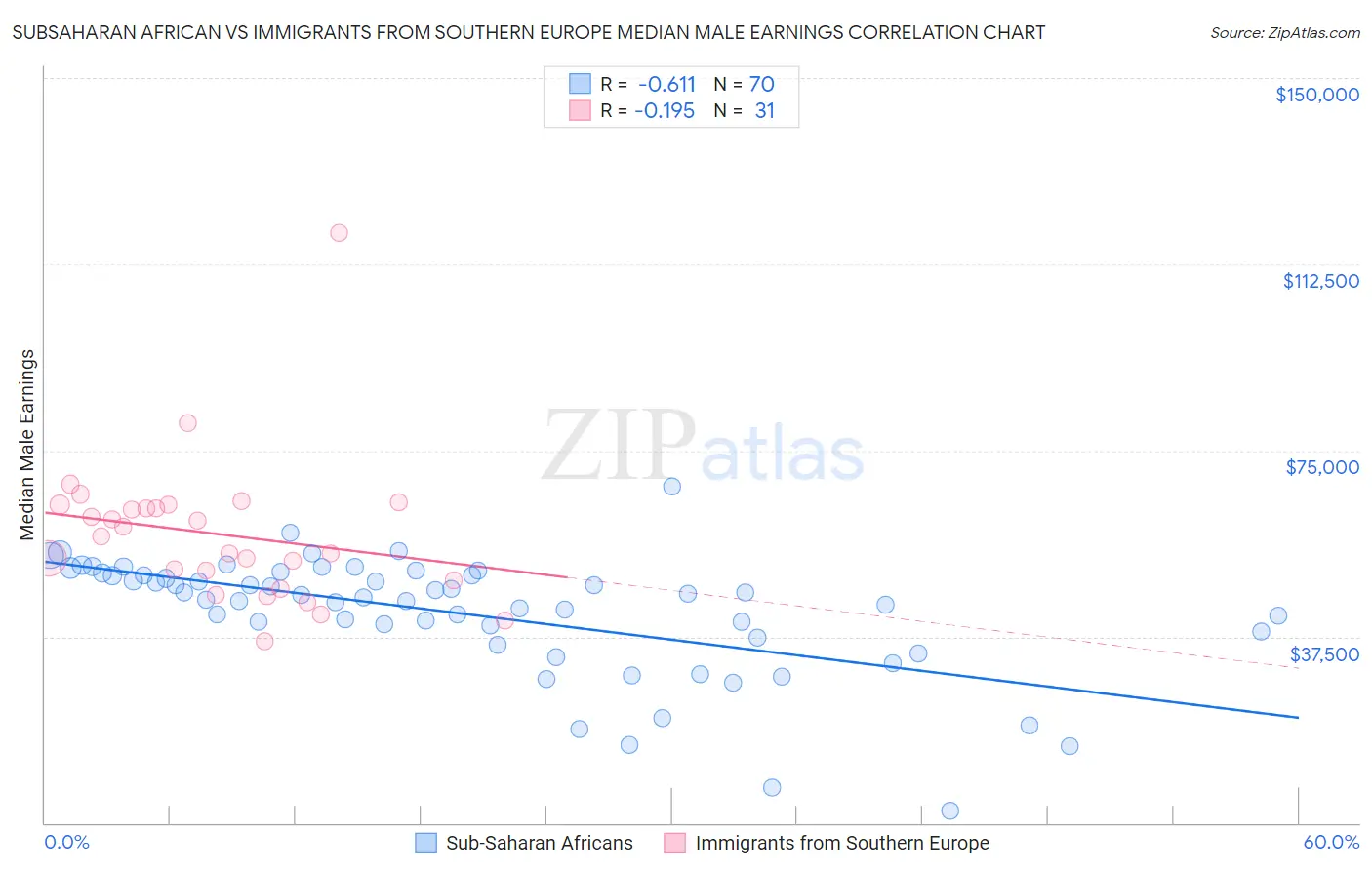 Subsaharan African vs Immigrants from Southern Europe Median Male Earnings