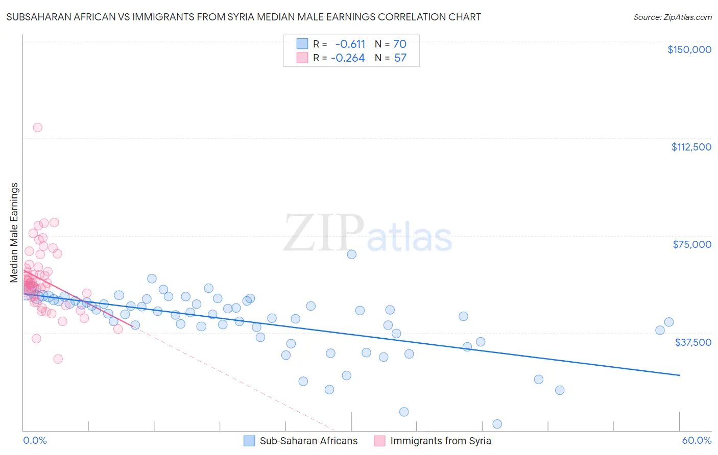 Subsaharan African vs Immigrants from Syria Median Male Earnings