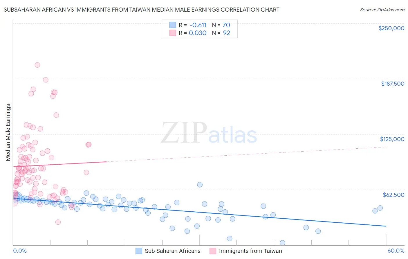 Subsaharan African vs Immigrants from Taiwan Median Male Earnings