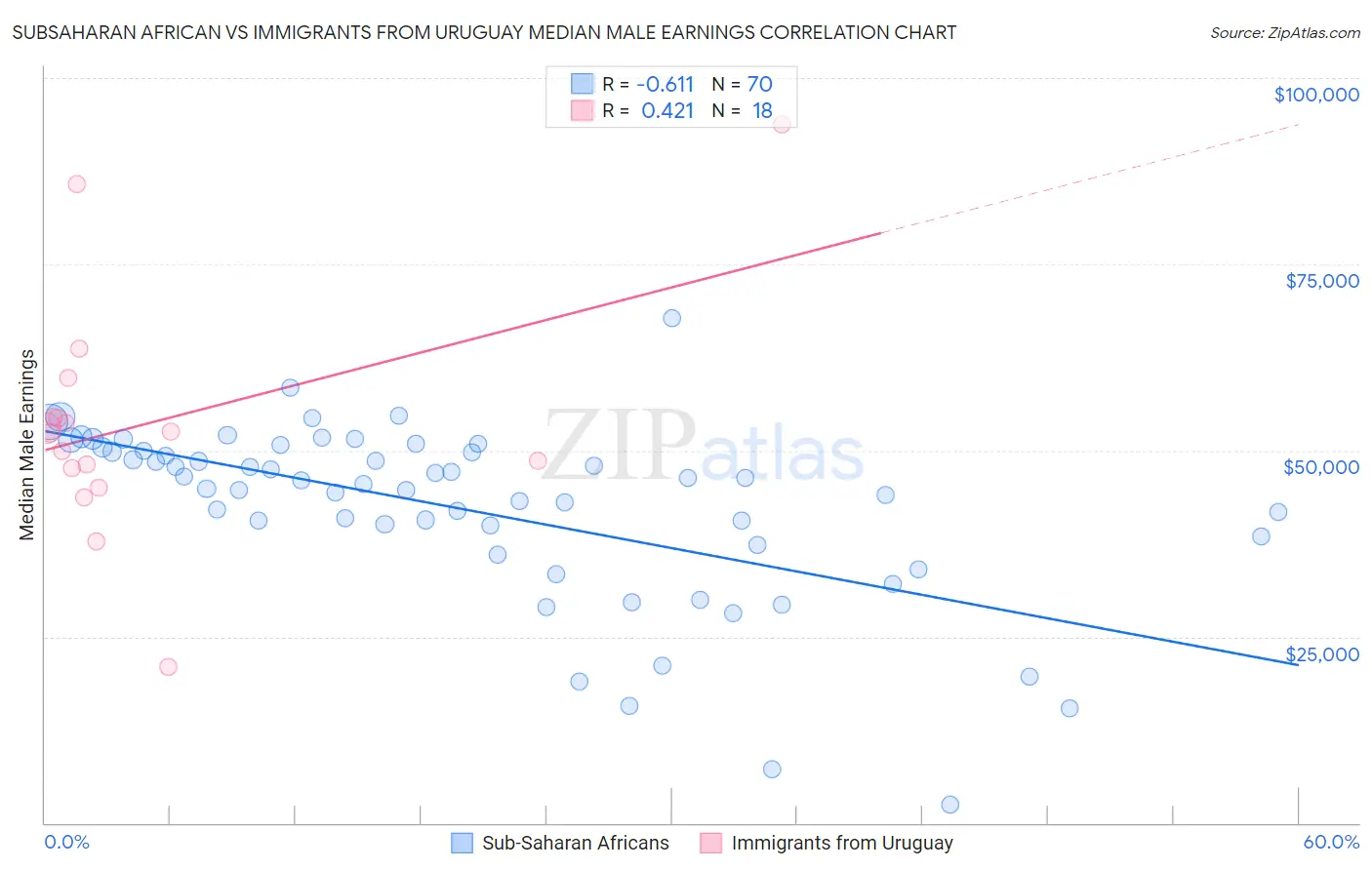 Subsaharan African vs Immigrants from Uruguay Median Male Earnings