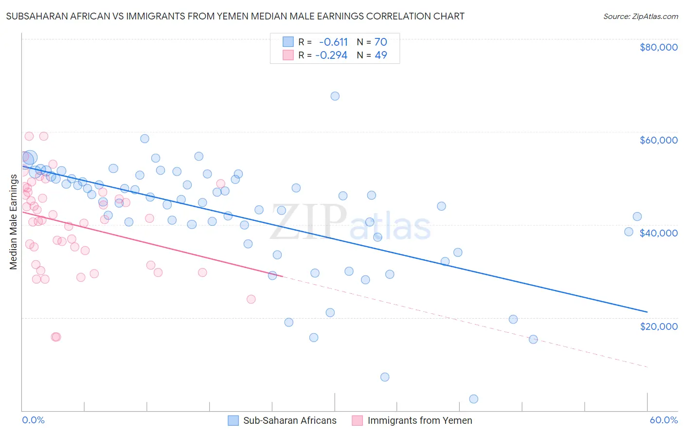 Subsaharan African vs Immigrants from Yemen Median Male Earnings