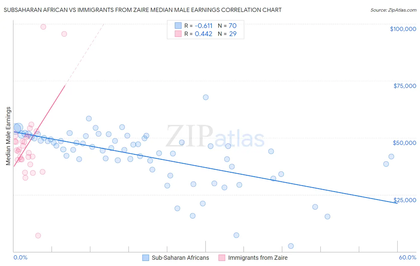 Subsaharan African vs Immigrants from Zaire Median Male Earnings
