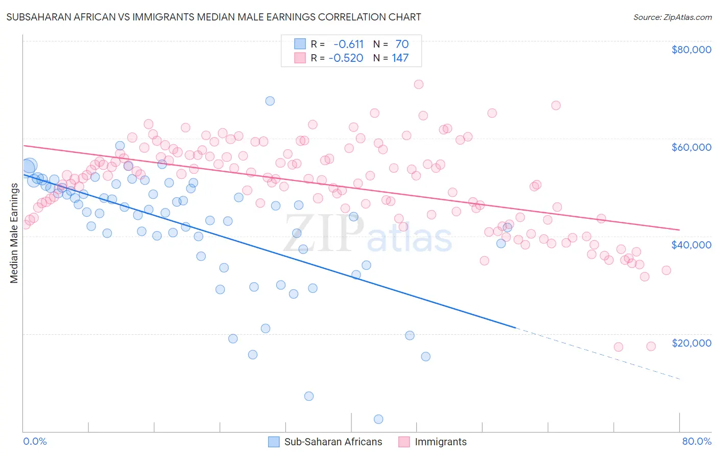 Subsaharan African vs Immigrants Median Male Earnings