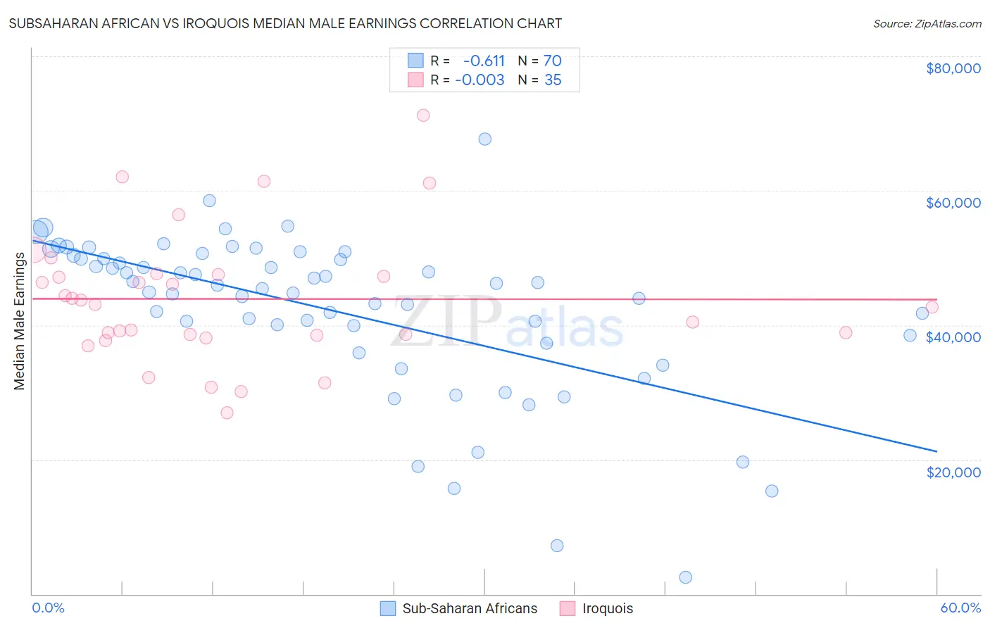 Subsaharan African vs Iroquois Median Male Earnings