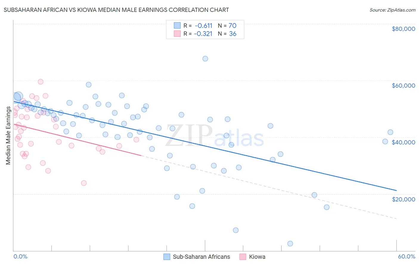 Subsaharan African vs Kiowa Median Male Earnings