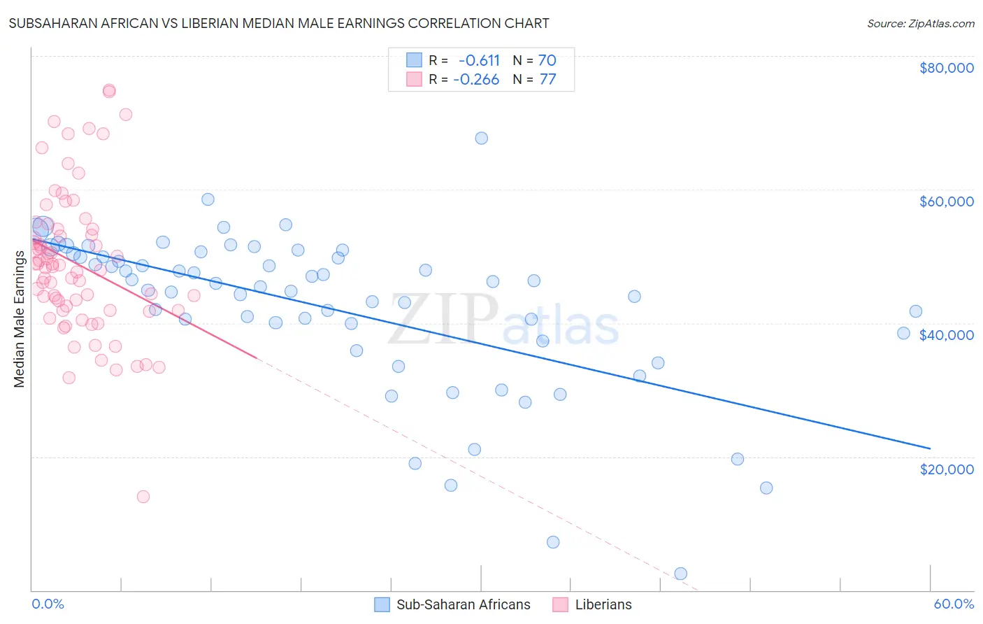 Subsaharan African vs Liberian Median Male Earnings