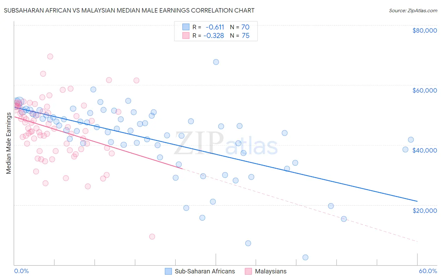 Subsaharan African vs Malaysian Median Male Earnings