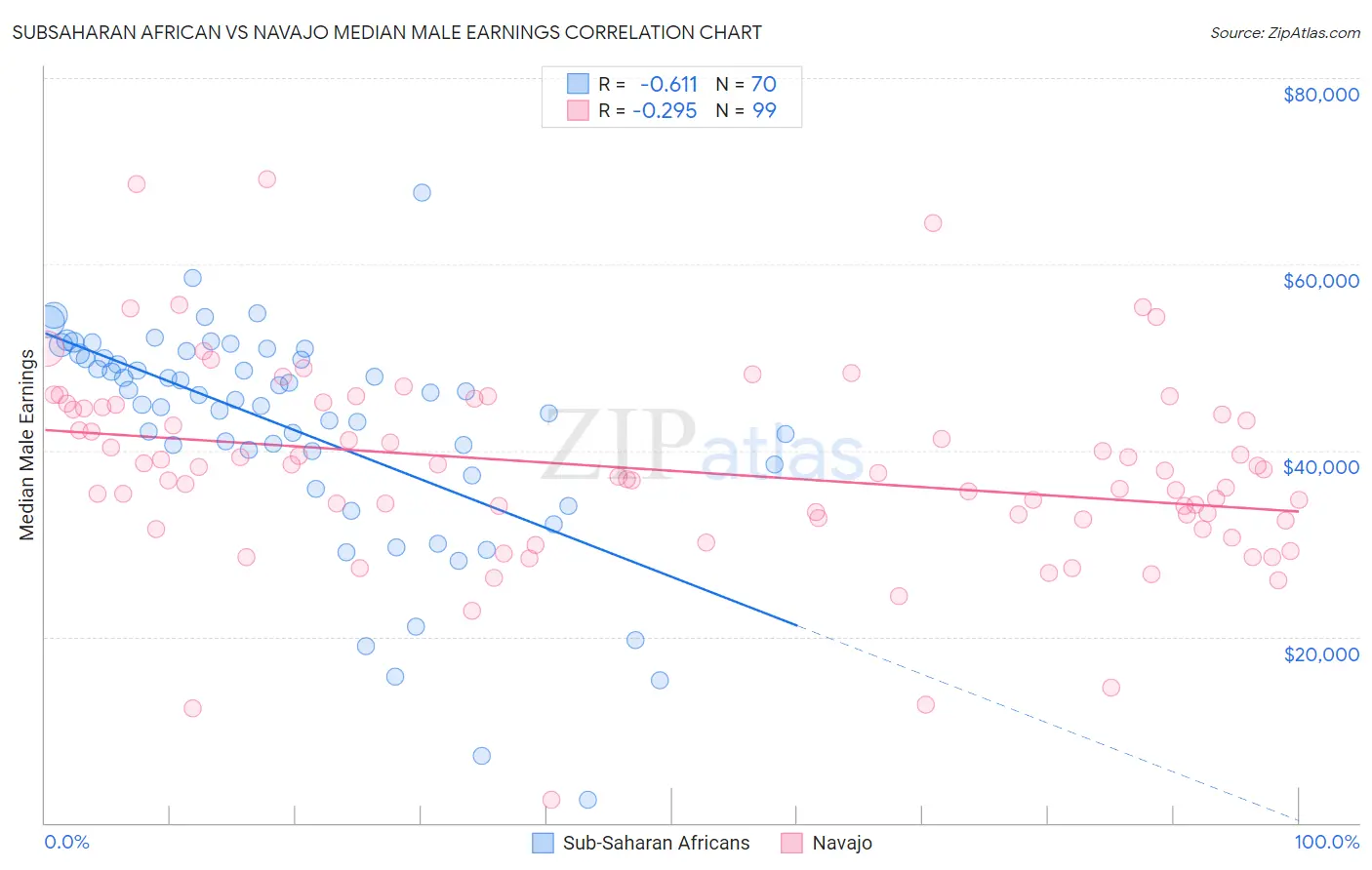 Subsaharan African vs Navajo Median Male Earnings