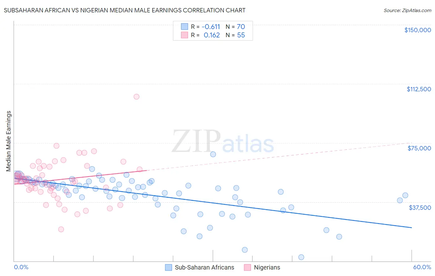 Subsaharan African vs Nigerian Median Male Earnings