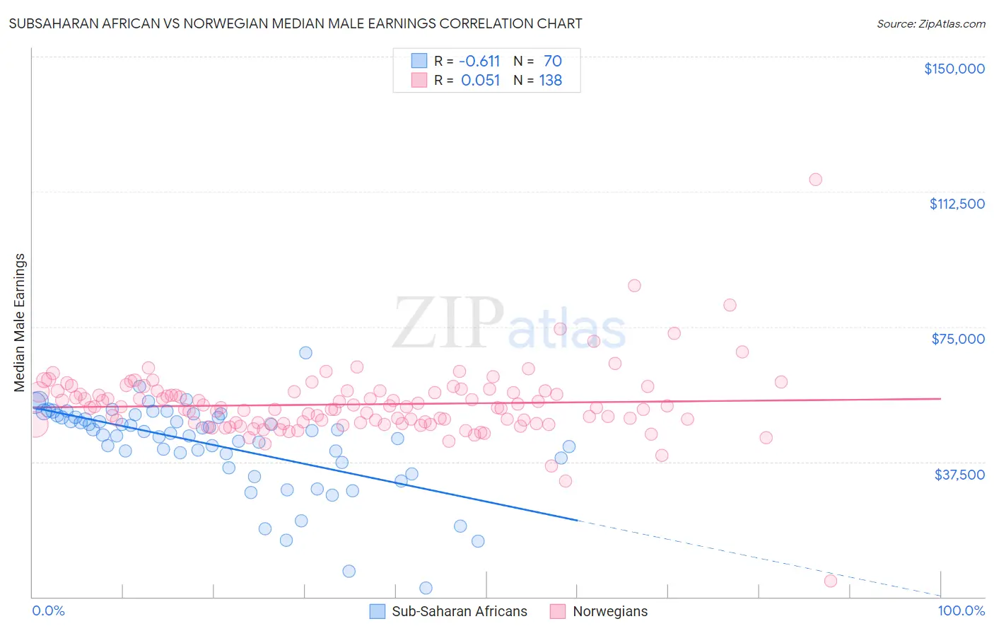 Subsaharan African vs Norwegian Median Male Earnings