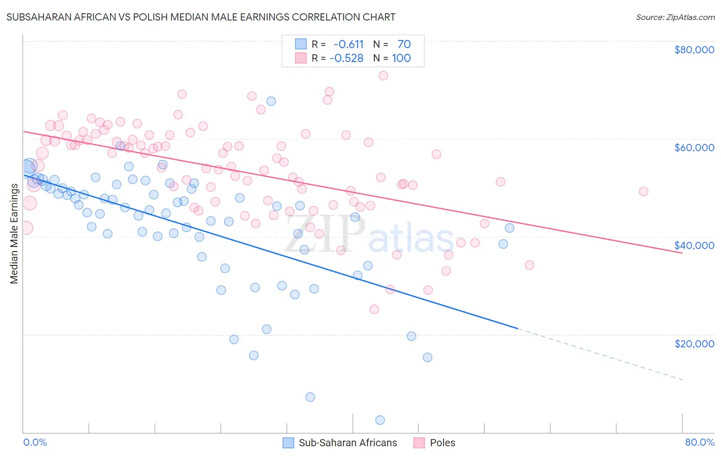 Subsaharan African vs Polish Median Male Earnings