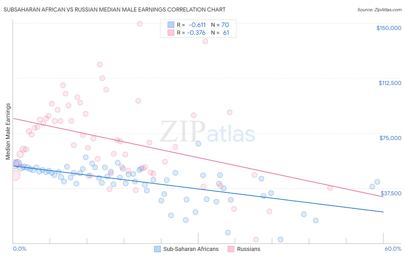 Subsaharan African vs Russian Median Male Earnings
