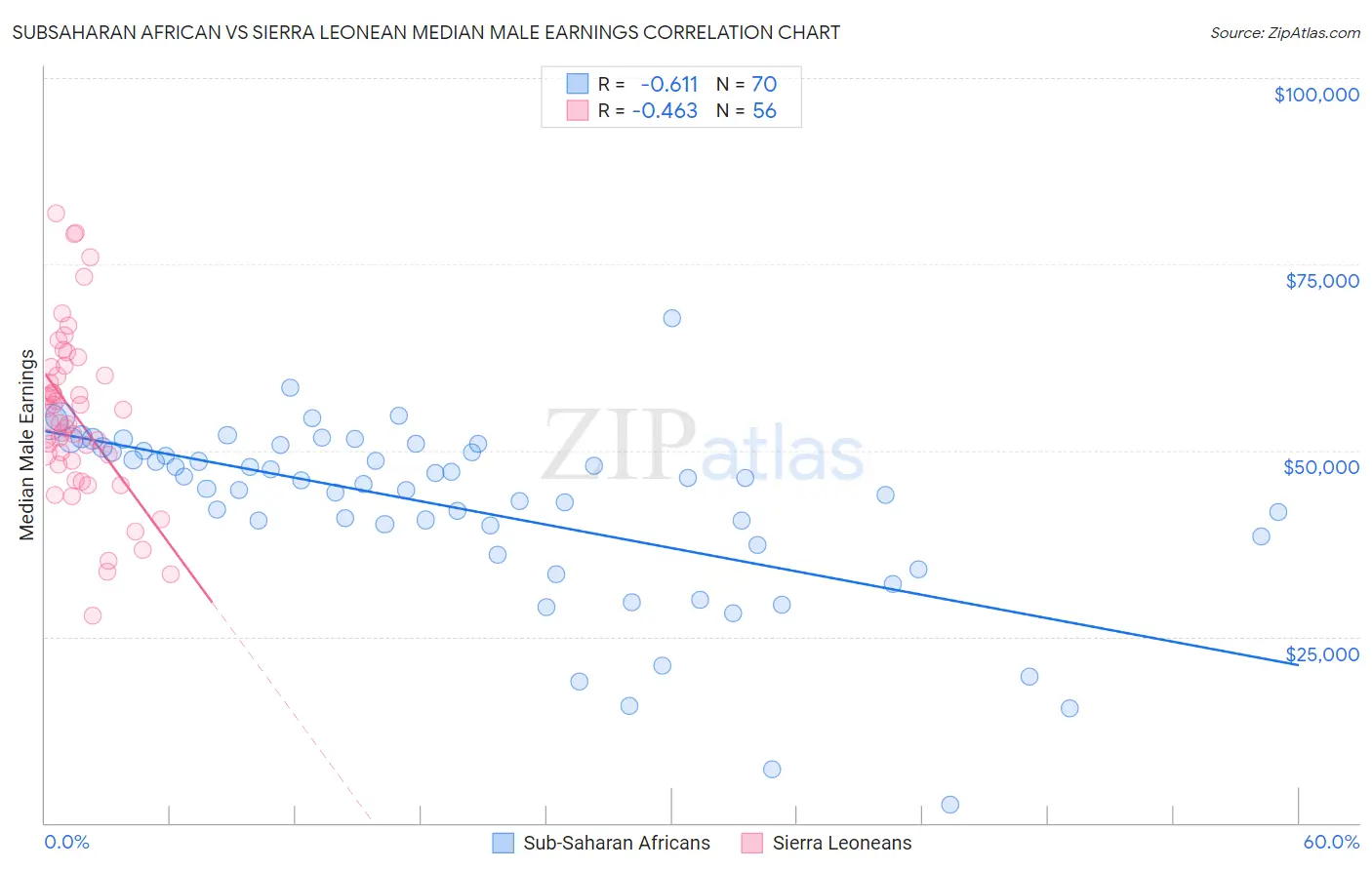 Subsaharan African vs Sierra Leonean Median Male Earnings