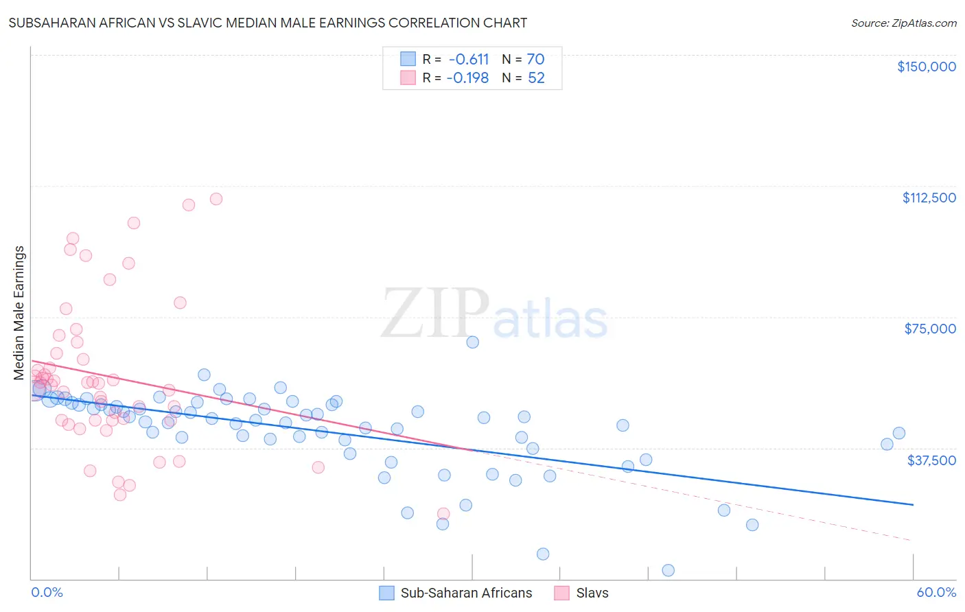 Subsaharan African vs Slavic Median Male Earnings