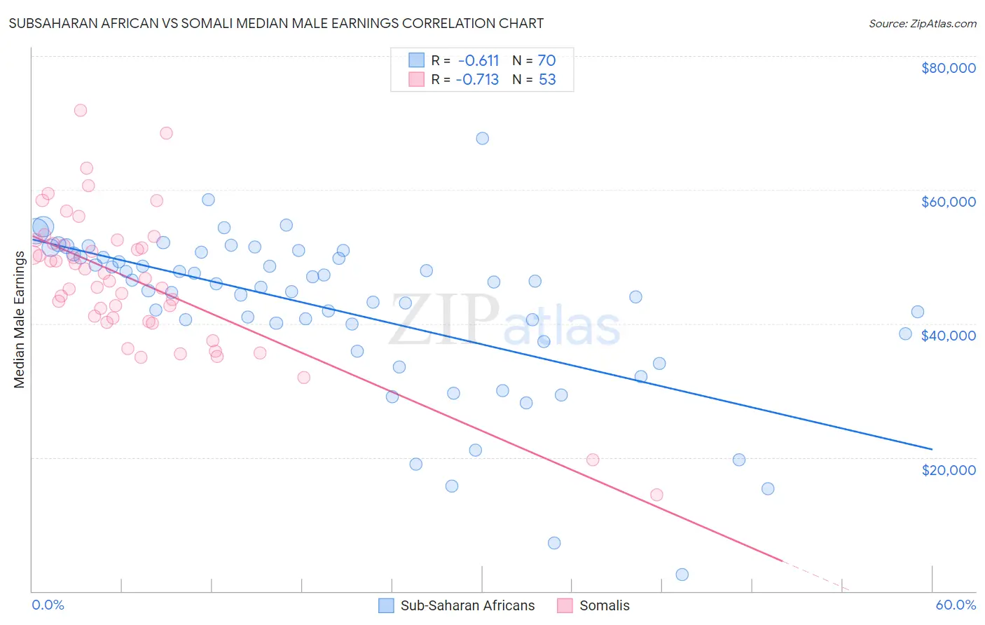 Subsaharan African vs Somali Median Male Earnings