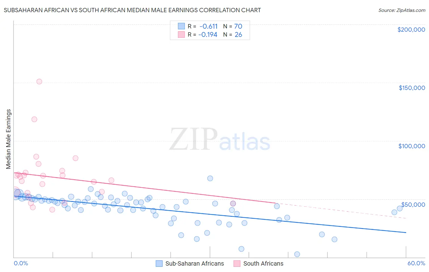 Subsaharan African vs South African Median Male Earnings