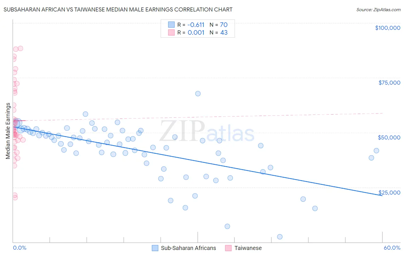 Subsaharan African vs Taiwanese Median Male Earnings