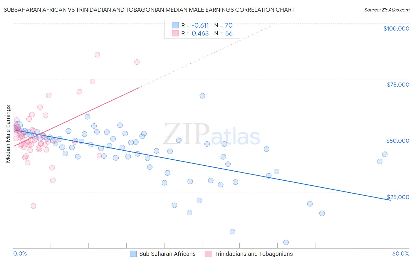 Subsaharan African vs Trinidadian and Tobagonian Median Male Earnings