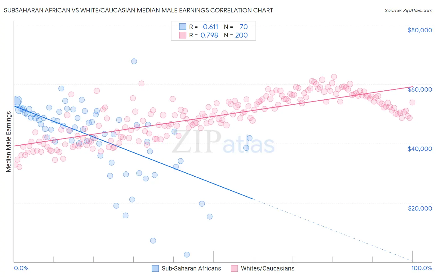 Subsaharan African vs White/Caucasian Median Male Earnings