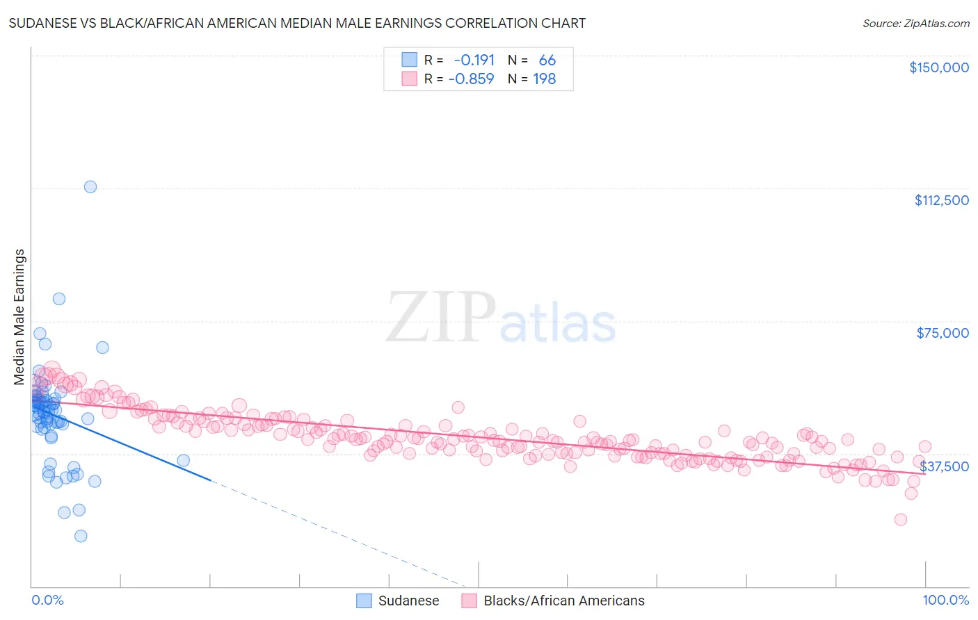 Sudanese vs Black/African American Median Male Earnings