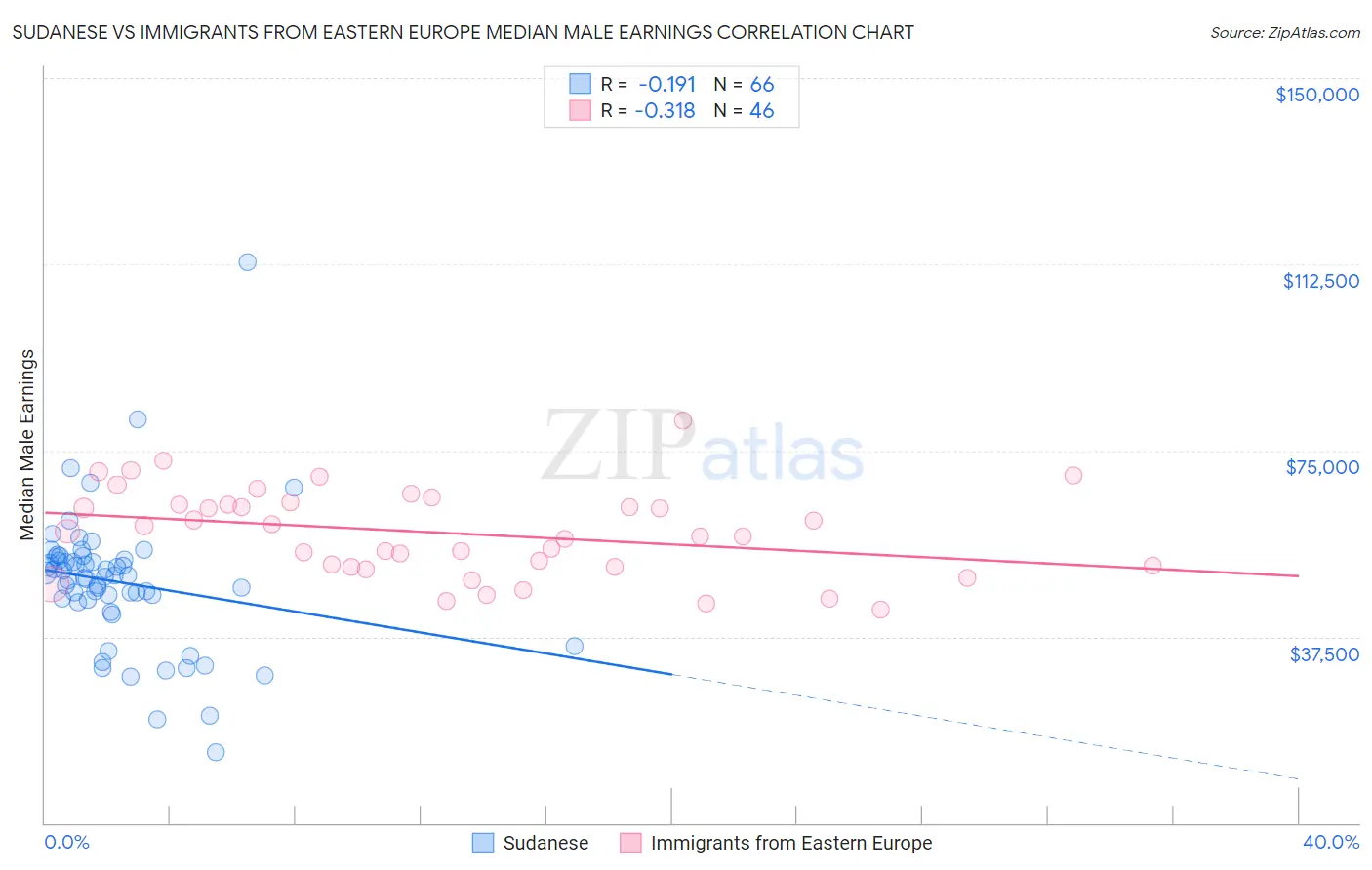Sudanese vs Immigrants from Eastern Europe Median Male Earnings