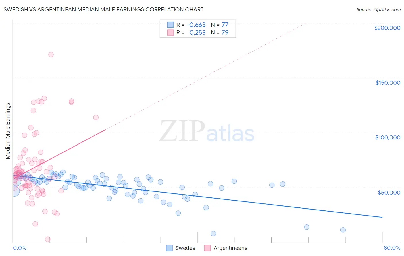 Swedish vs Argentinean Median Male Earnings