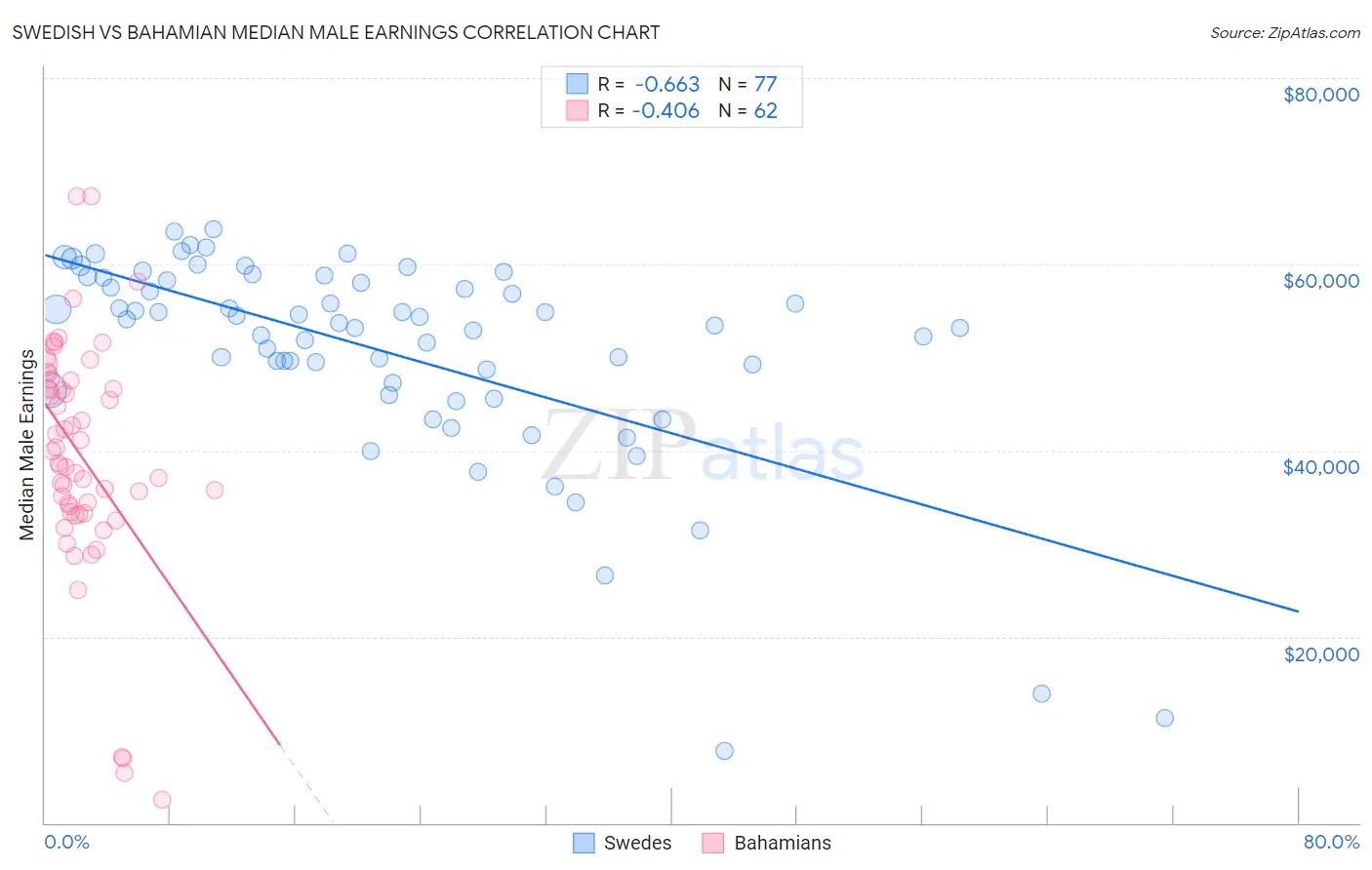 Swedish vs Bahamian Median Male Earnings