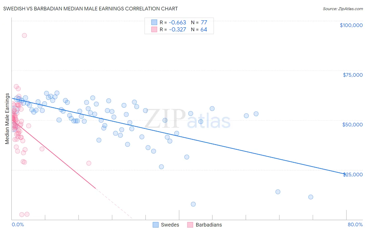 Swedish vs Barbadian Median Male Earnings